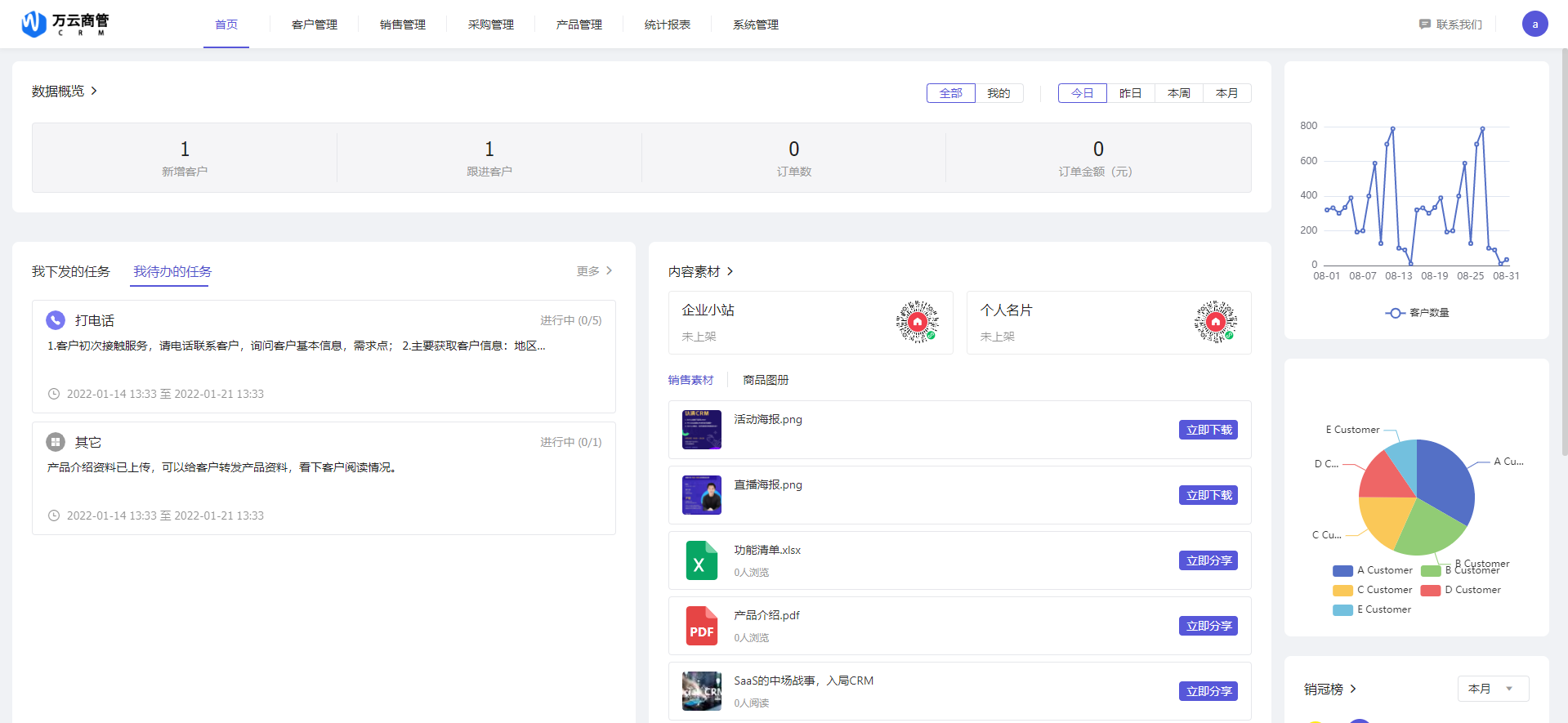 万云商管 CRM 经营总览界面